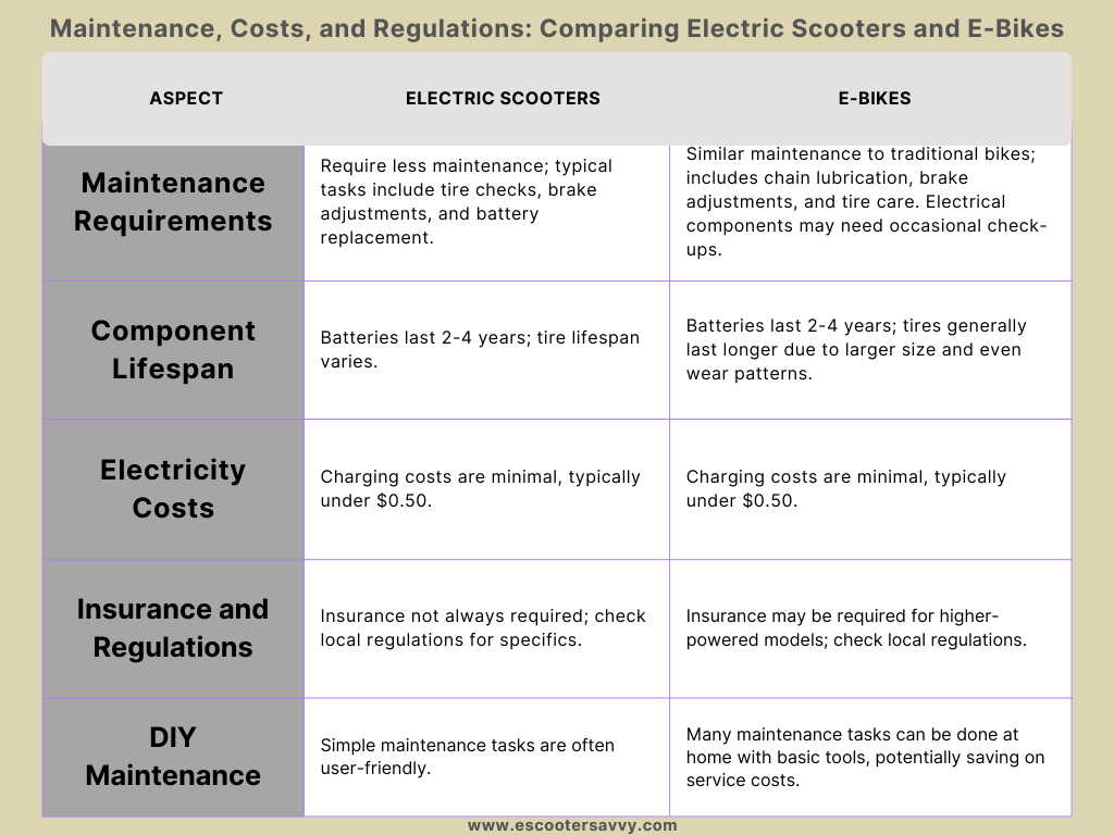 escooter vs e-bike: comparing costs