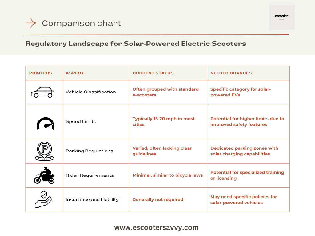 Regulatory Landscape for Solar-Powered Electric Scooters