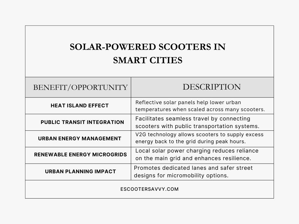 solar powered electric scooters in smart cities