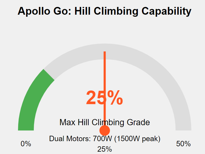 Apollo Go - hill climbing capability