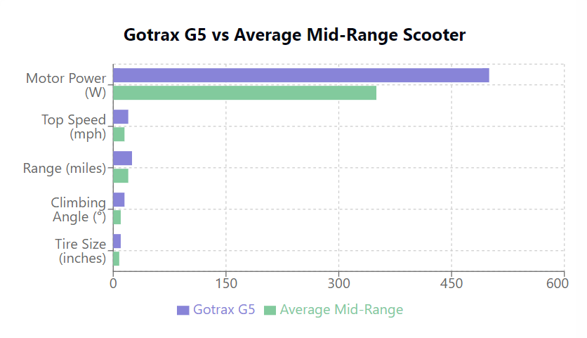 gotrax G5 vs. mid range scooter for hill climbing