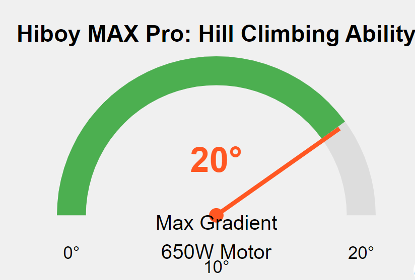 Hiboy Max Pro hill climbing ability