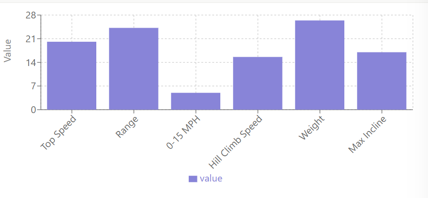 NIU KQi Air electric scooter Performance Metrics