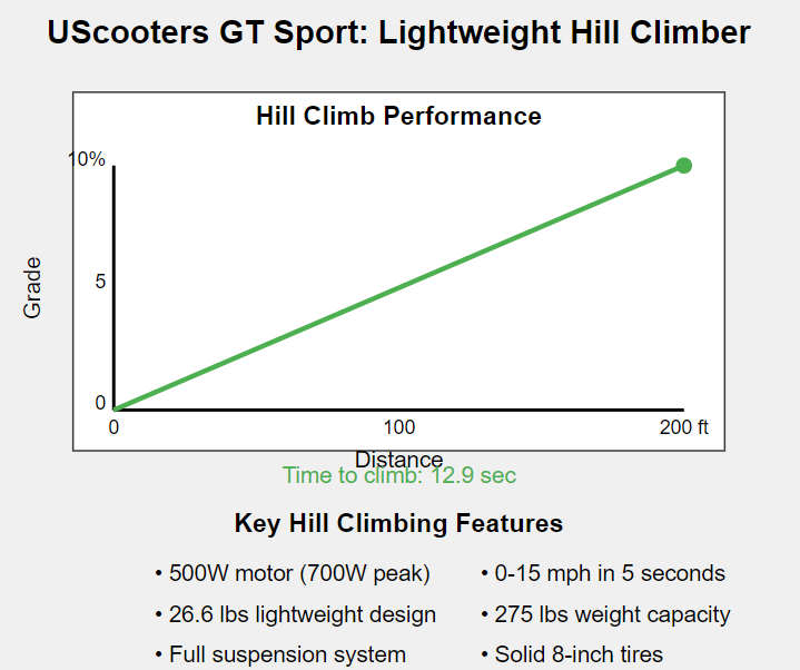 UScooters GT Sport hill climb performance