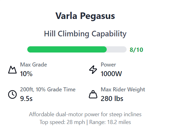 Varla Pegasus electric scooter hill climbing capability