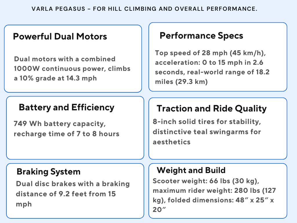 Varrla Pegasus electric scooter for hill climbing